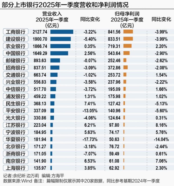全国股票配资公司排名出炉 42家A股上市银行一季度业绩“见真章”